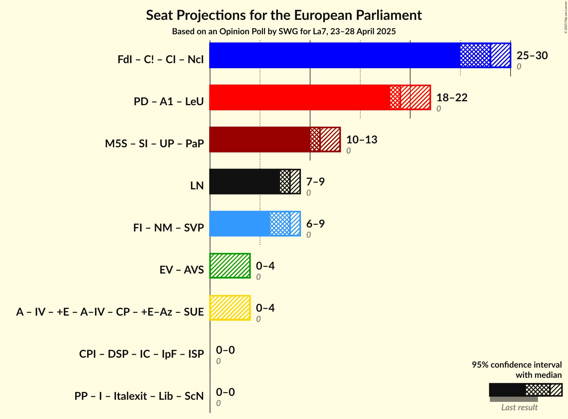 Coalitions Seats Graph with coalitions seats not yet produced