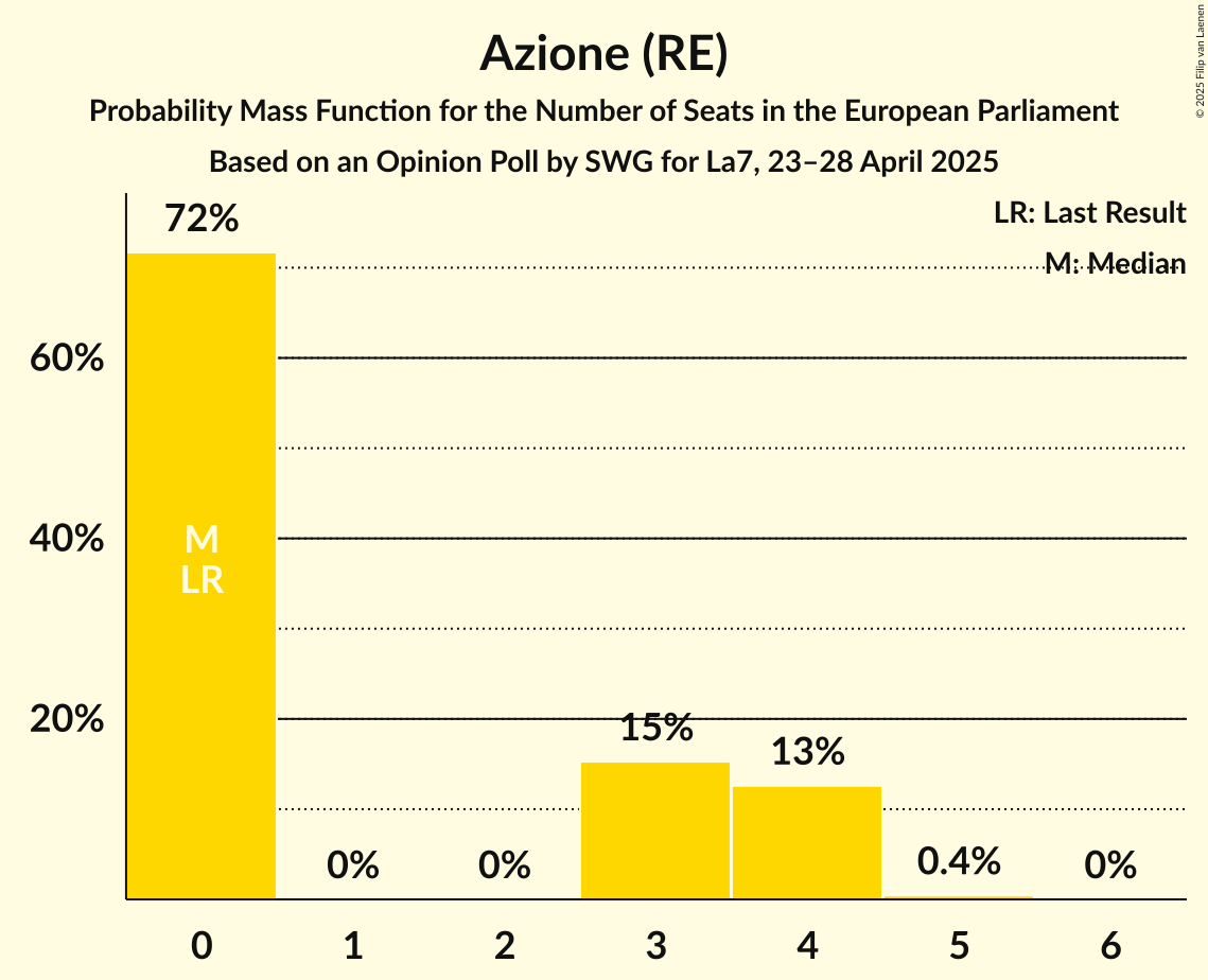 Seats Probability Mass Function Graph with seats probability mass function not yet produced