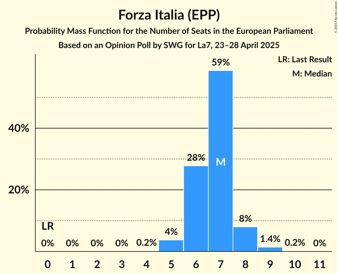 Seats Probability Mass Function Graph with seats probability mass function not yet produced