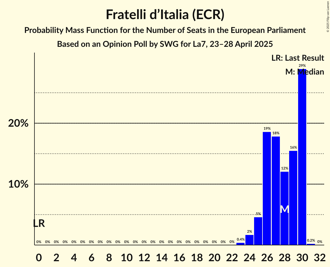 Seats Probability Mass Function Graph with seats probability mass function not yet produced
