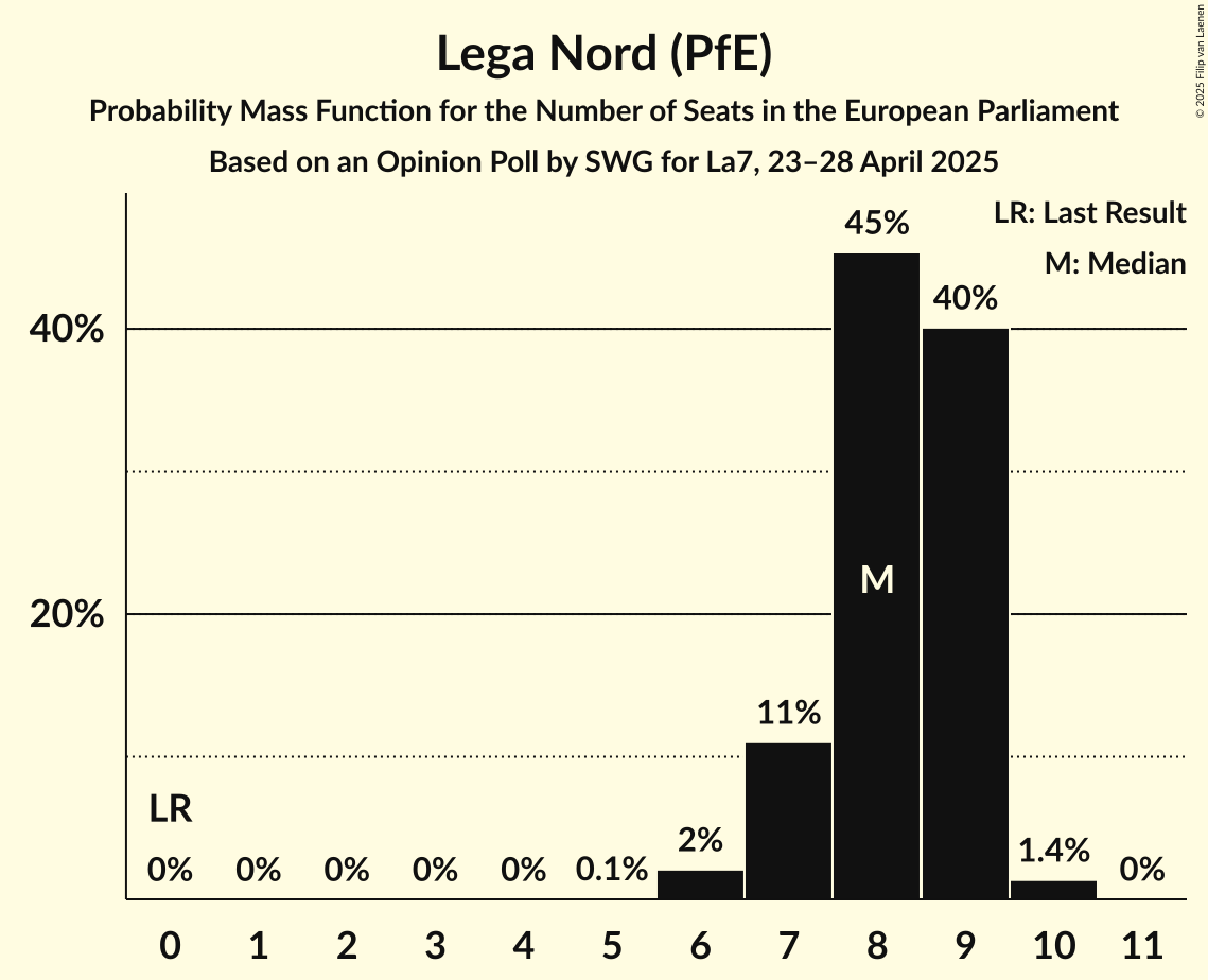 Seats Probability Mass Function Graph with seats probability mass function not yet produced