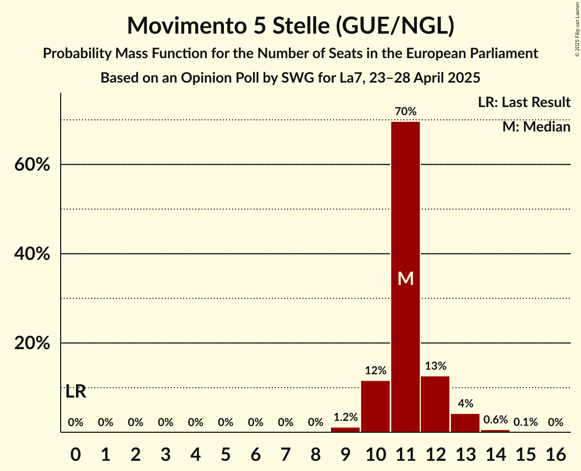 Seats Probability Mass Function Graph with seats probability mass function not yet produced
