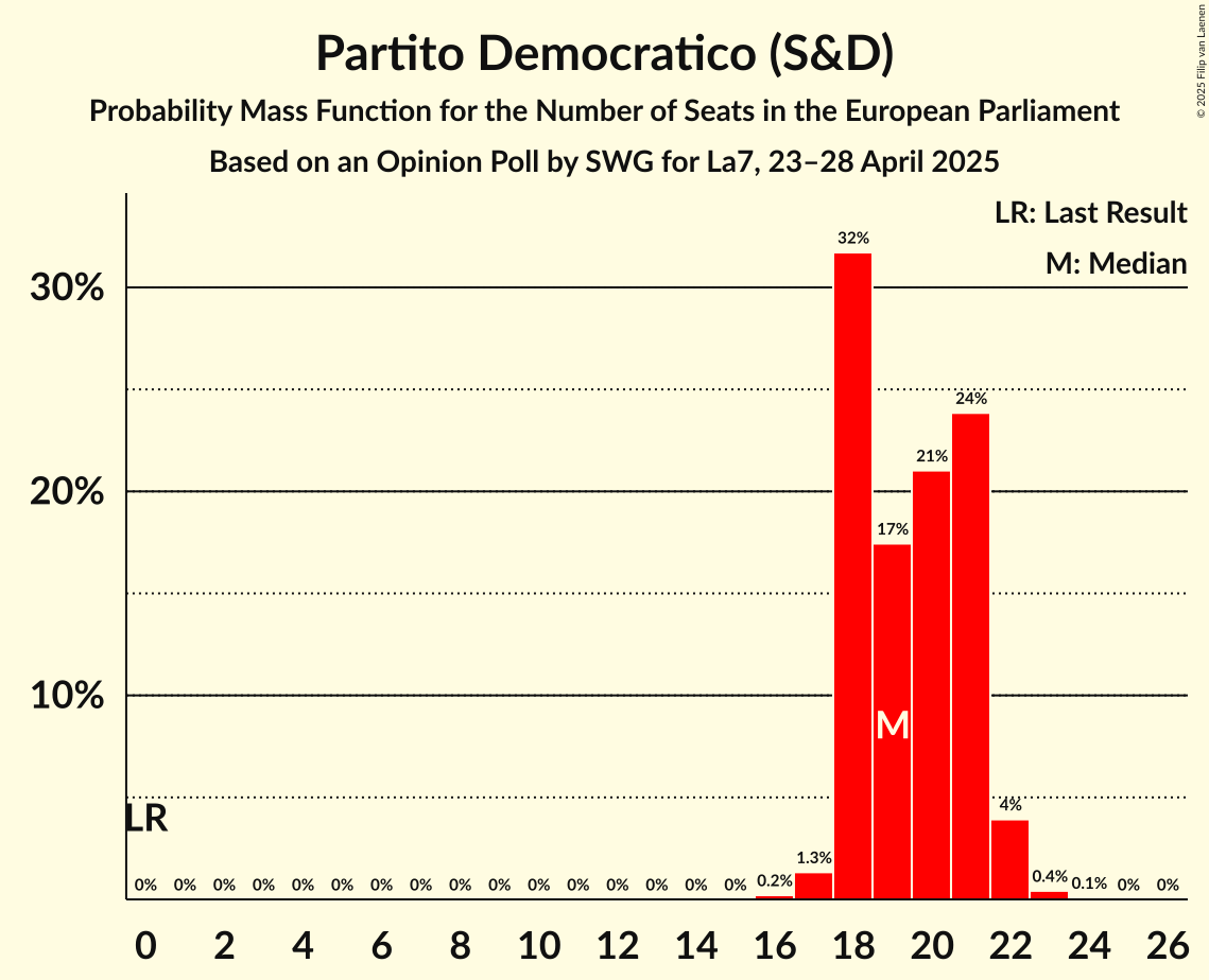 Seats Probability Mass Function Graph with seats probability mass function not yet produced
