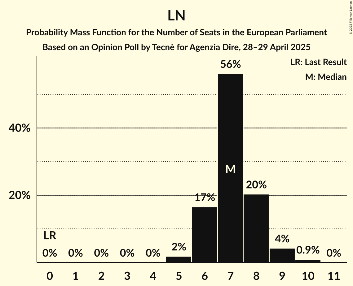 Seats Probability Mass Function Graph with seats probability mass function not yet produced