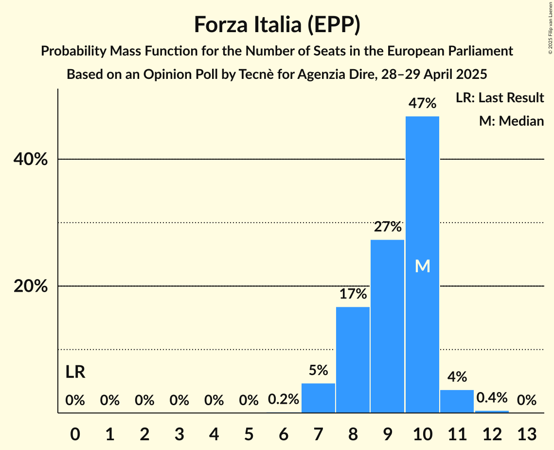 Seats Probability Mass Function Graph with seats probability mass function not yet produced