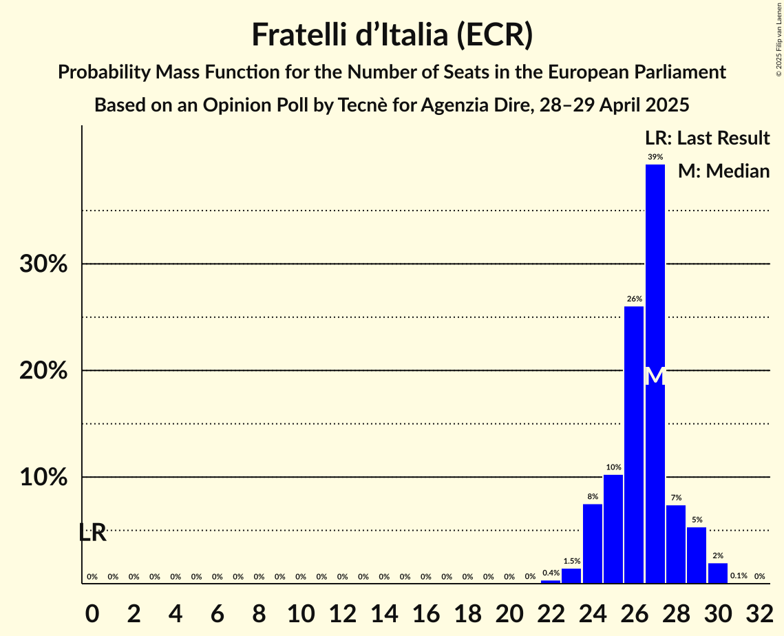 Seats Probability Mass Function Graph with seats probability mass function not yet produced