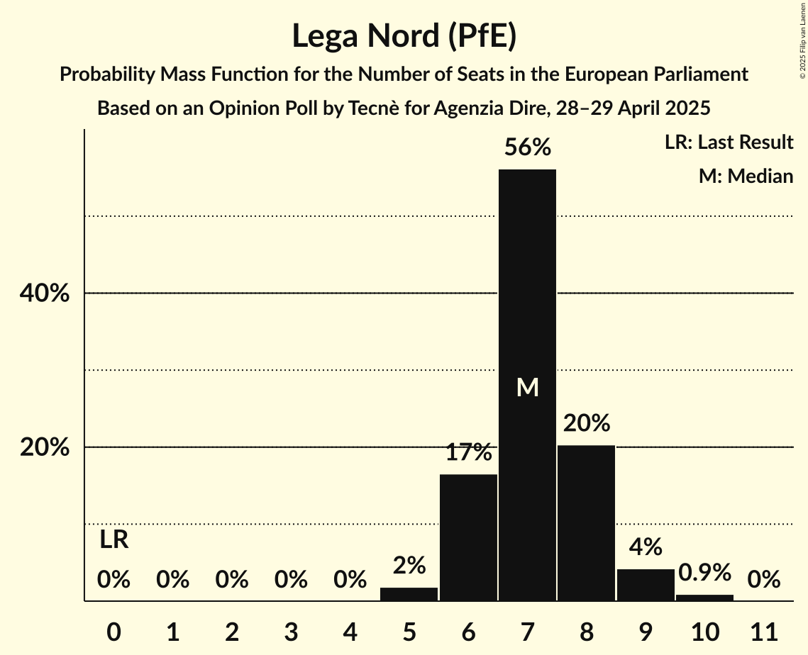 Seats Probability Mass Function Graph with seats probability mass function not yet produced
