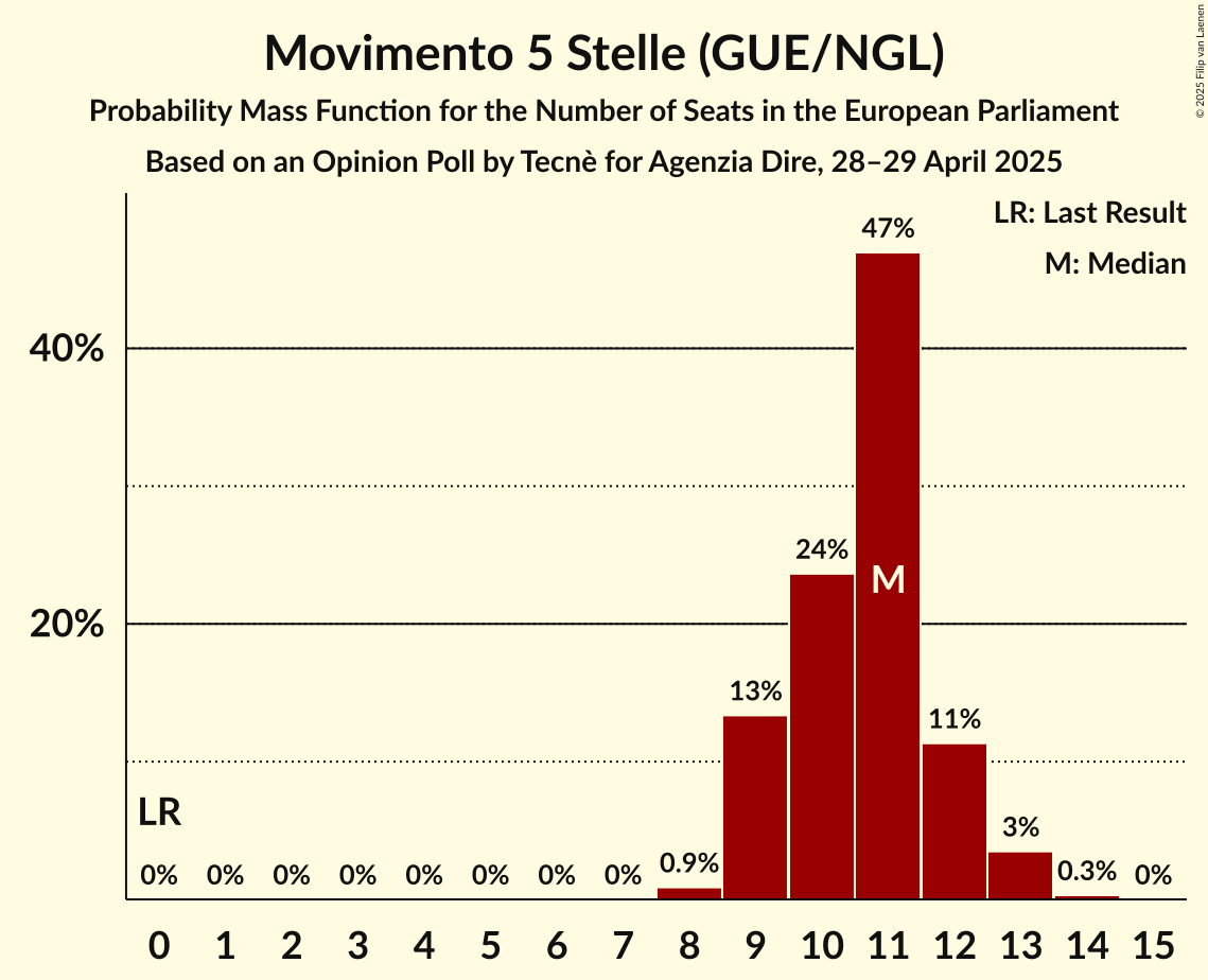 Seats Probability Mass Function Graph with seats probability mass function not yet produced