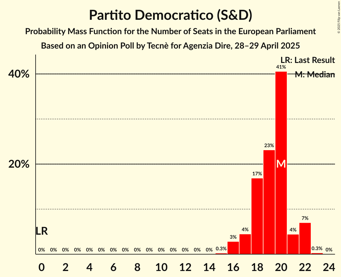 Seats Probability Mass Function Graph with seats probability mass function not yet produced