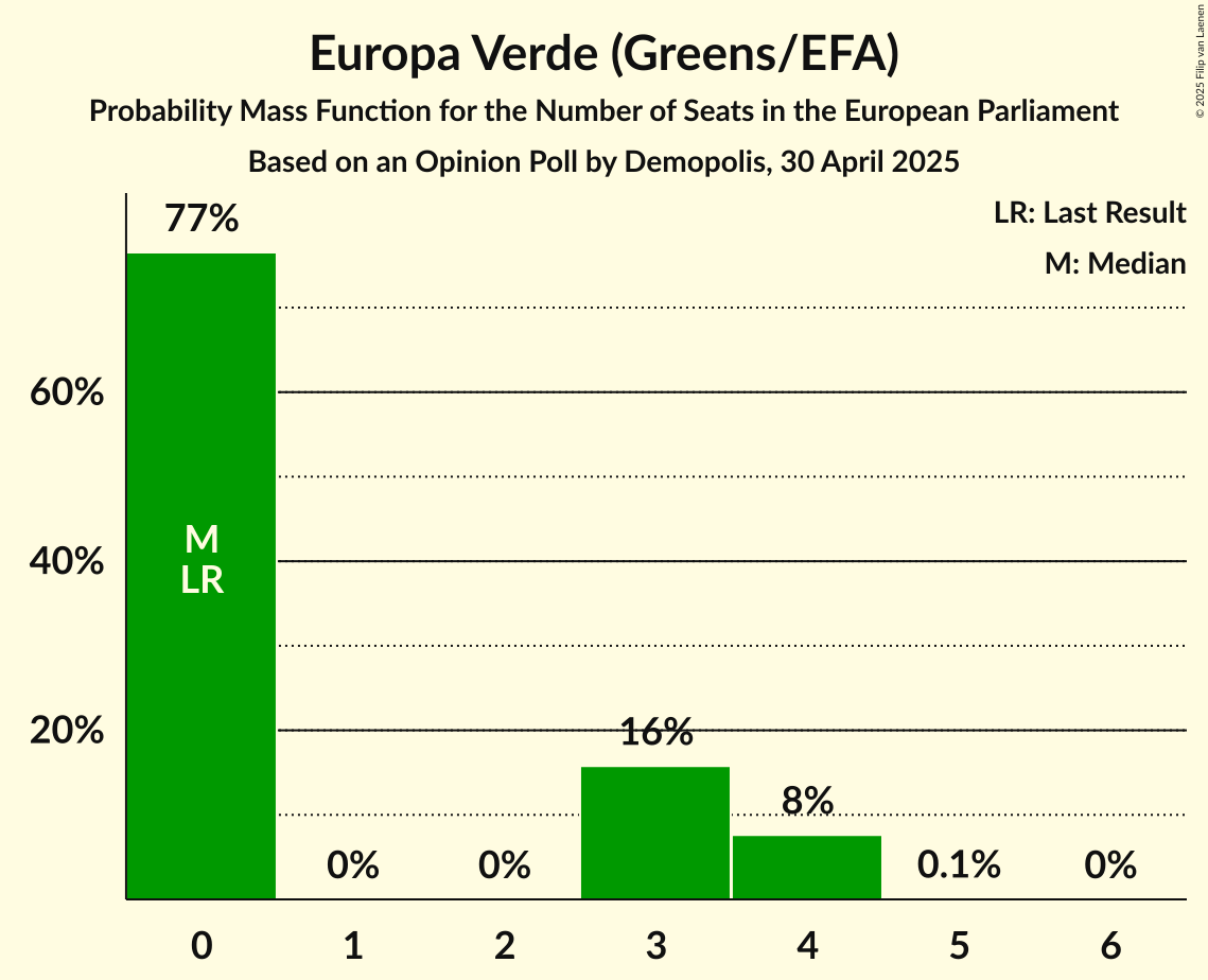 Seats Probability Mass Function Graph with seats probability mass function not yet produced