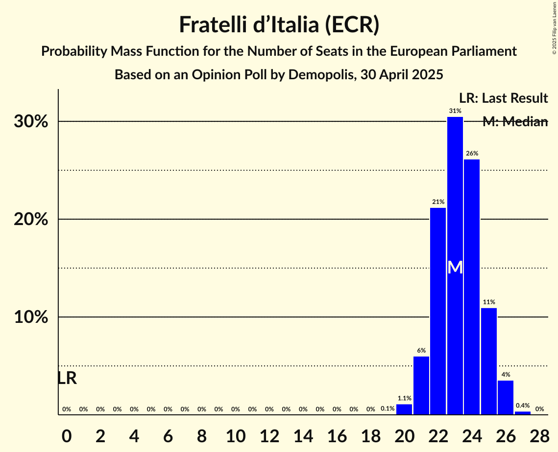Seats Probability Mass Function Graph with seats probability mass function not yet produced