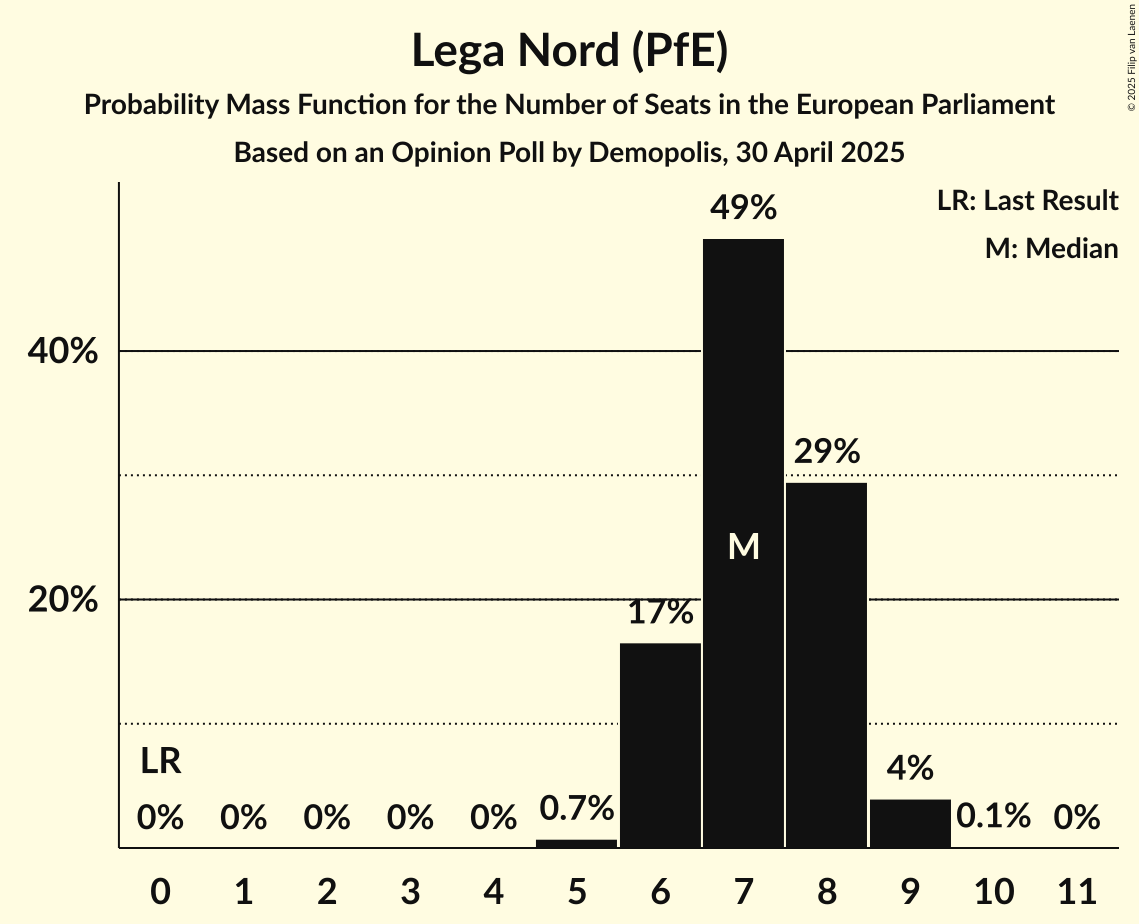 Seats Probability Mass Function Graph with seats probability mass function not yet produced
