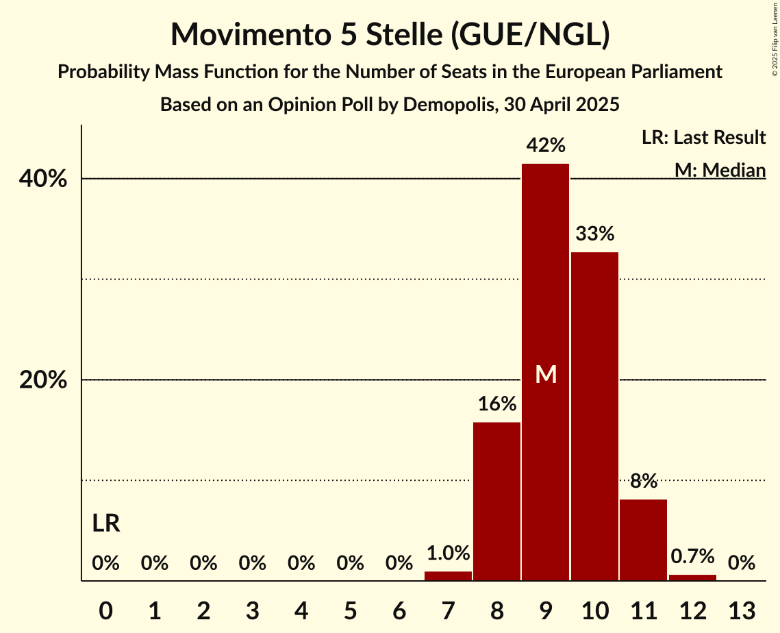 Seats Probability Mass Function Graph with seats probability mass function not yet produced