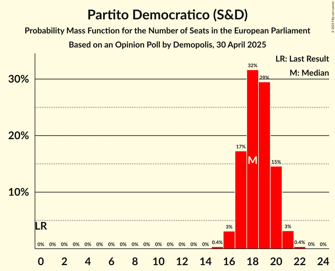 Seats Probability Mass Function Graph with seats probability mass function not yet produced