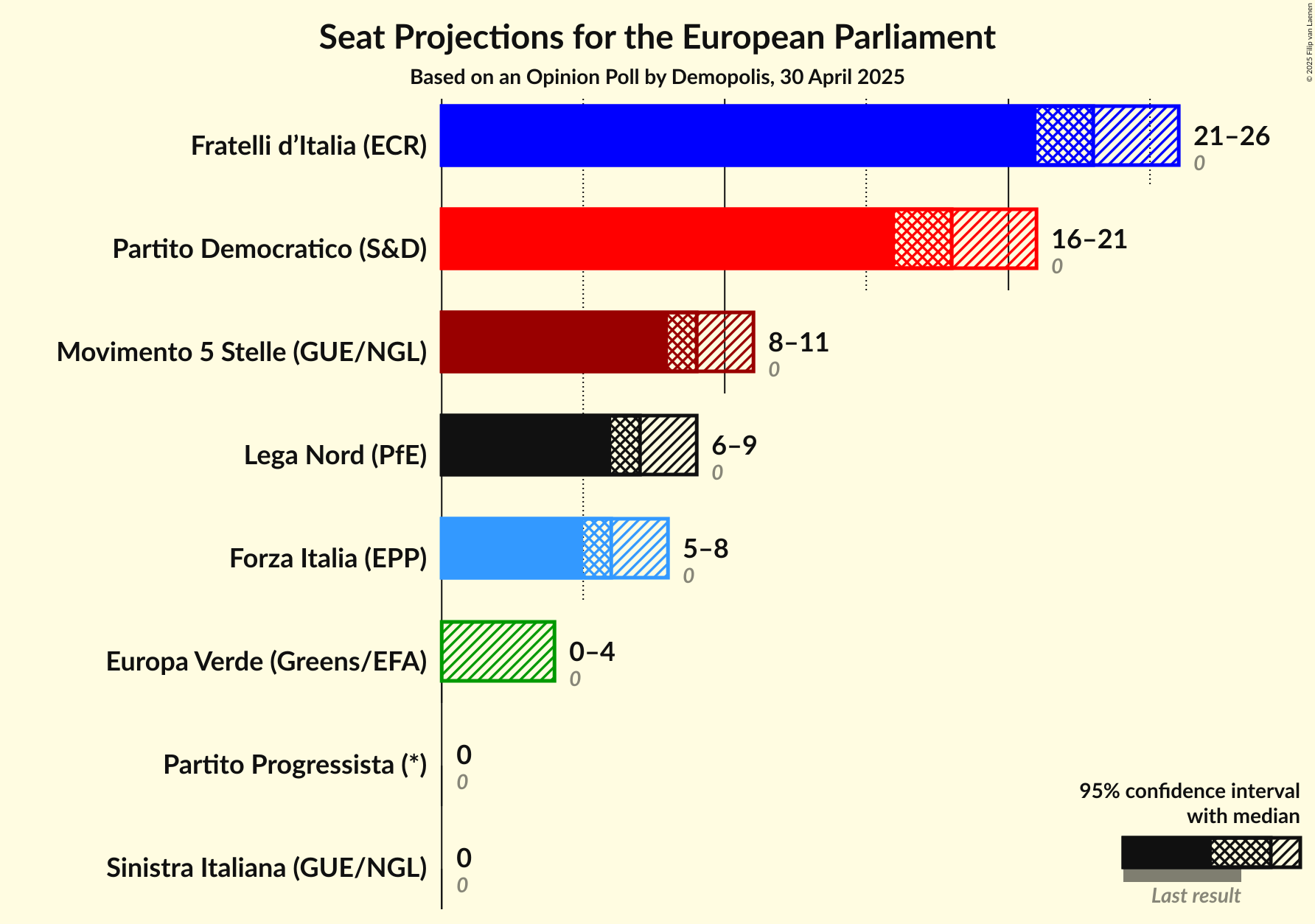 Seats Graph with seats not yet produced
