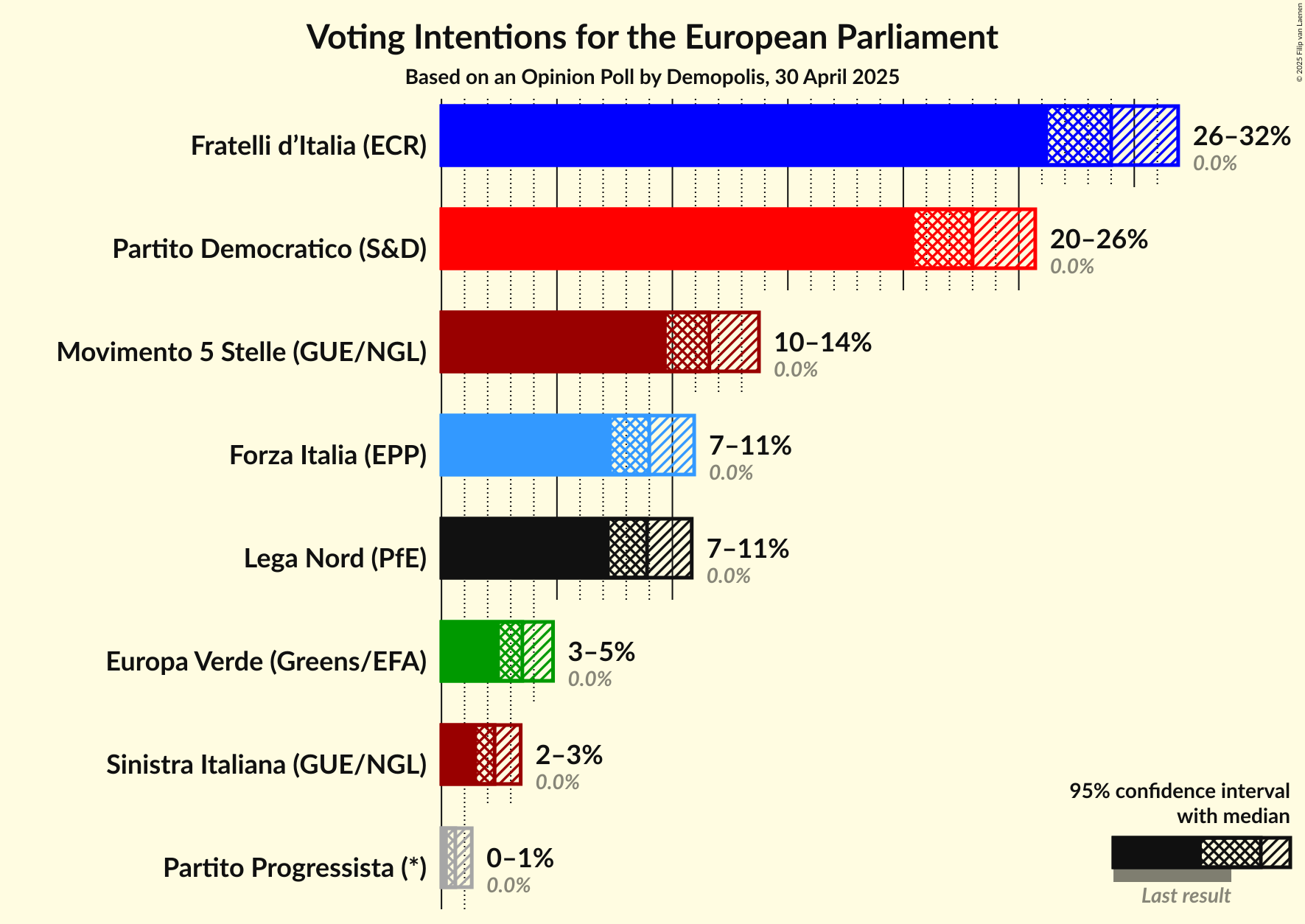 Voting Intentions Graph with voting intentions not yet produced