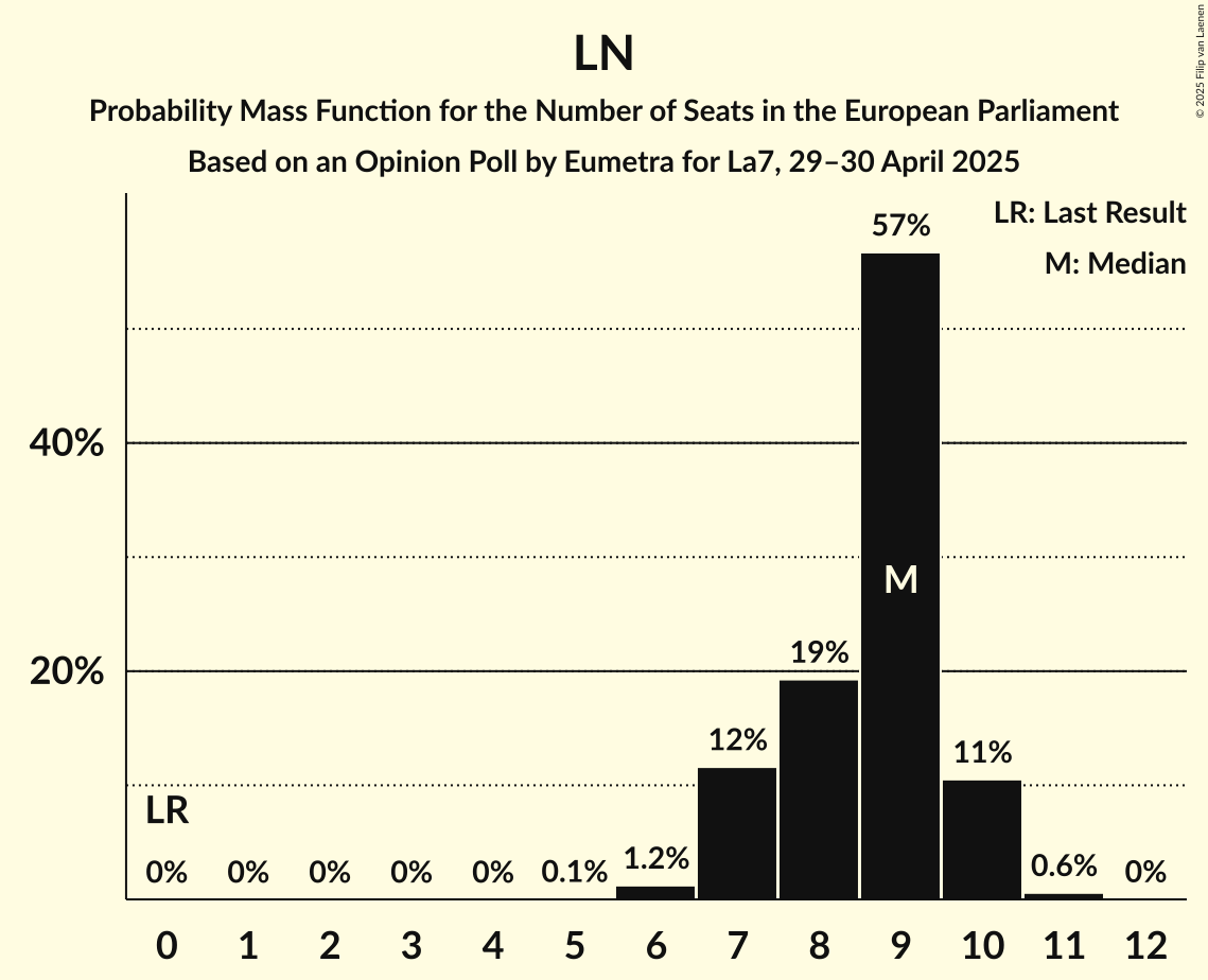 Seats Probability Mass Function Graph with seats probability mass function not yet produced