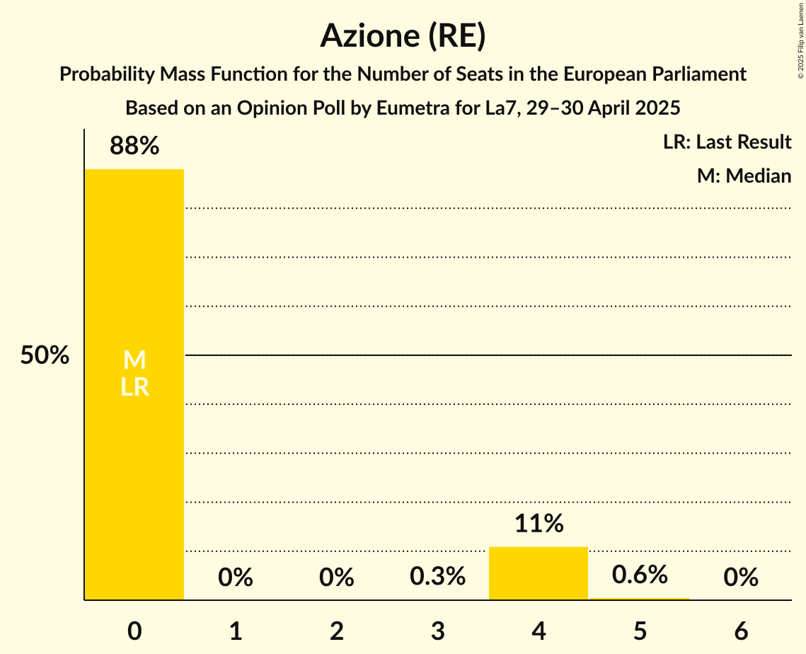 Seats Probability Mass Function Graph with seats probability mass function not yet produced