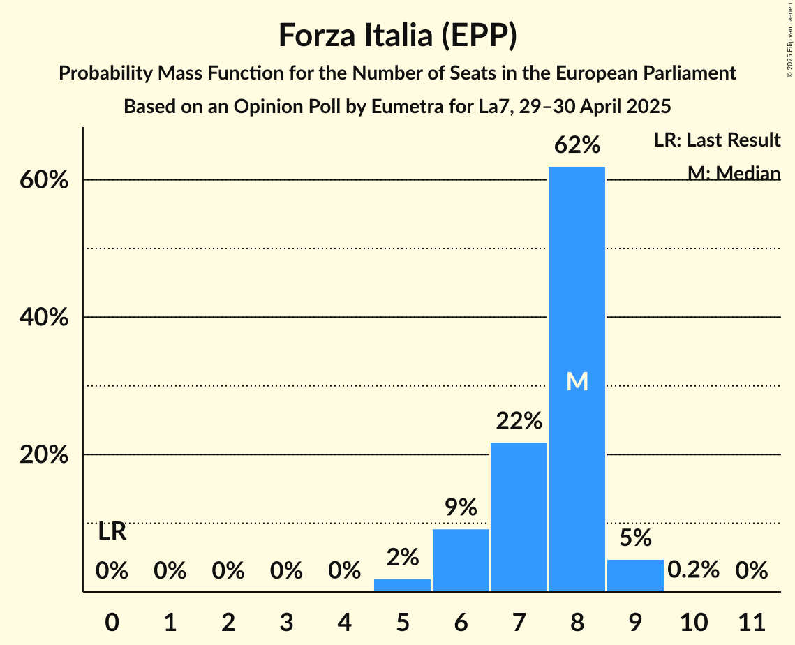 Seats Probability Mass Function Graph with seats probability mass function not yet produced