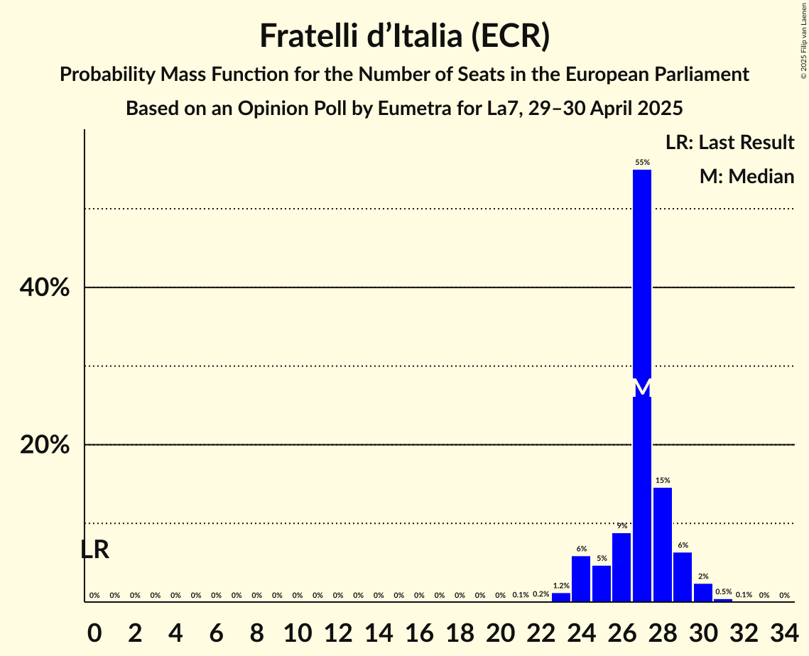 Seats Probability Mass Function Graph with seats probability mass function not yet produced