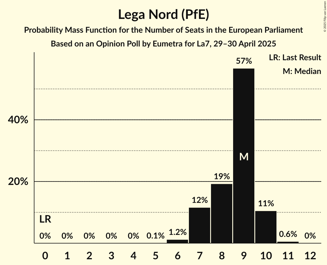 Seats Probability Mass Function Graph with seats probability mass function not yet produced