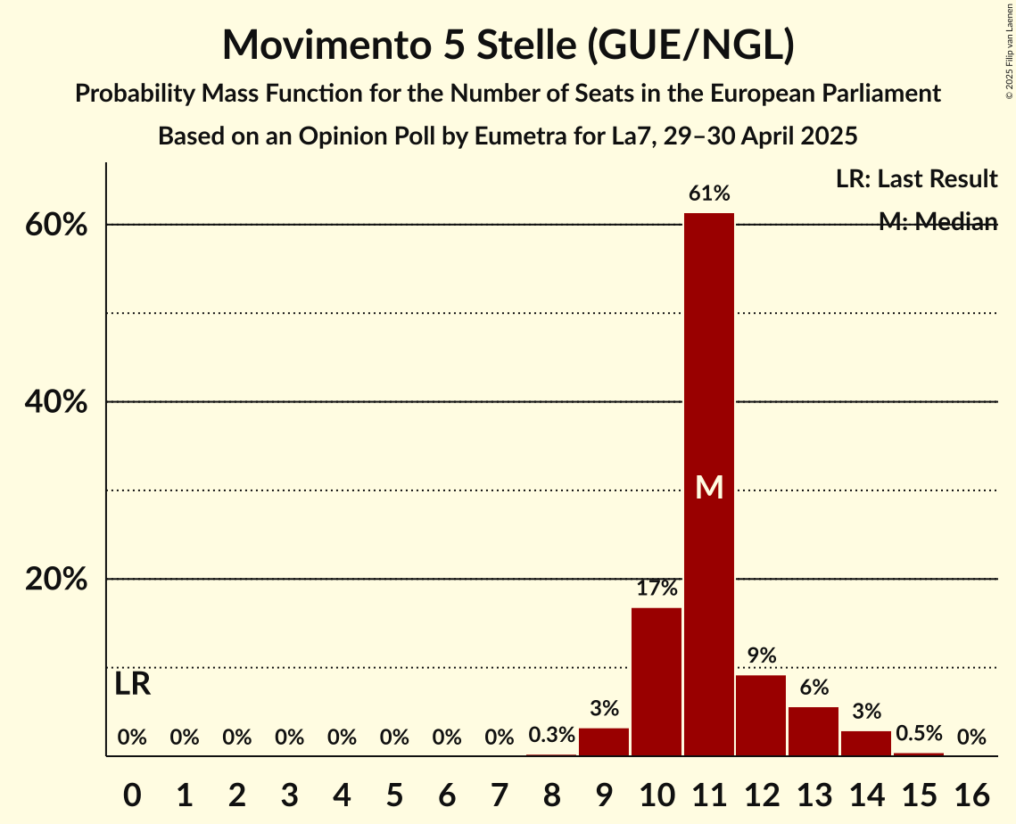 Seats Probability Mass Function Graph with seats probability mass function not yet produced