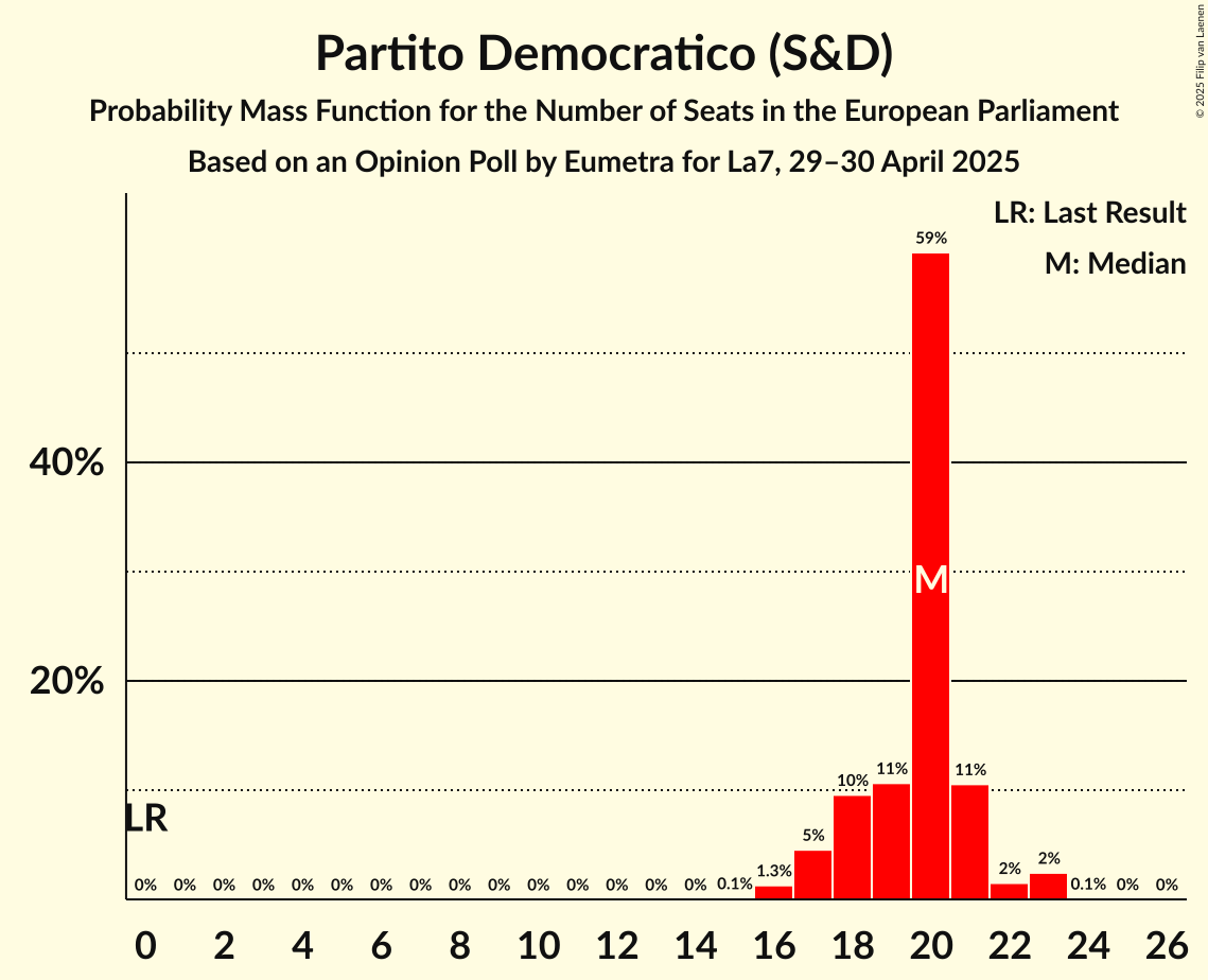 Seats Probability Mass Function Graph with seats probability mass function not yet produced