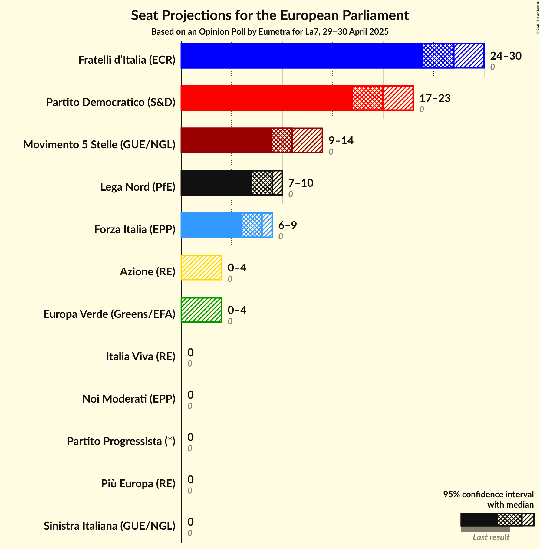 Seats Graph with seats not yet produced