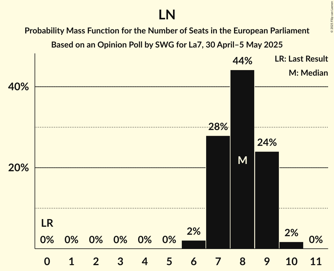 Seats Probability Mass Function Graph with seats probability mass function not yet produced