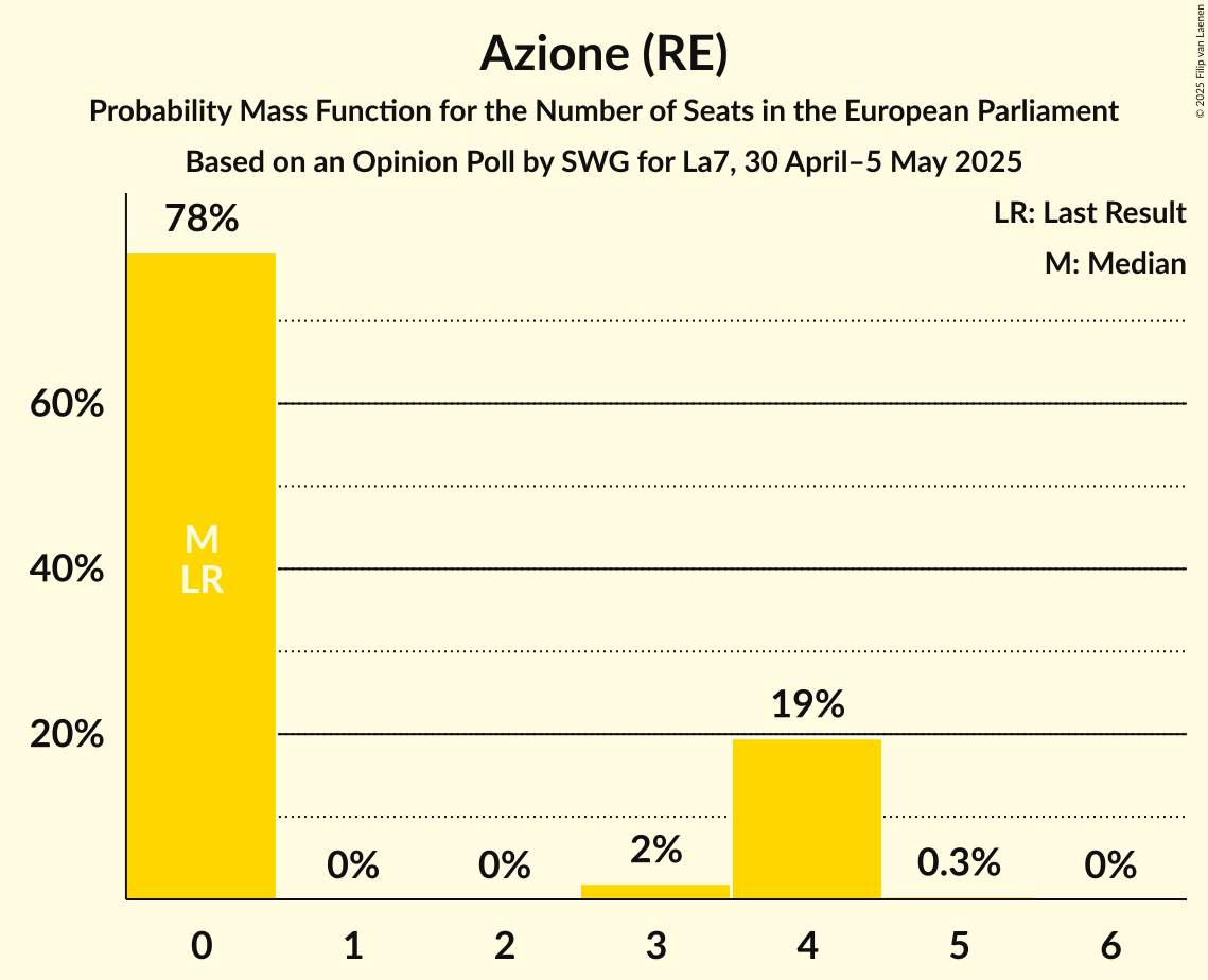 Seats Probability Mass Function Graph with seats probability mass function not yet produced
