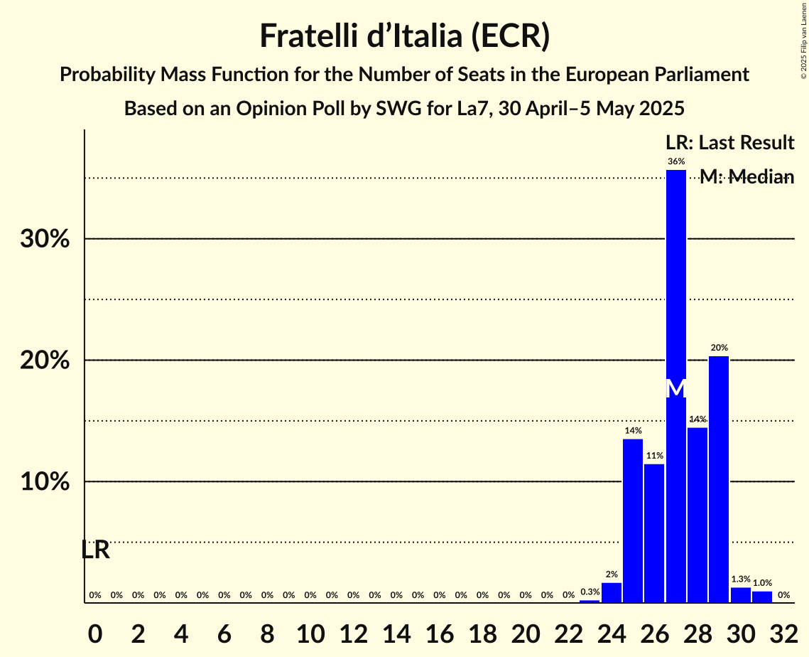 Seats Probability Mass Function Graph with seats probability mass function not yet produced
