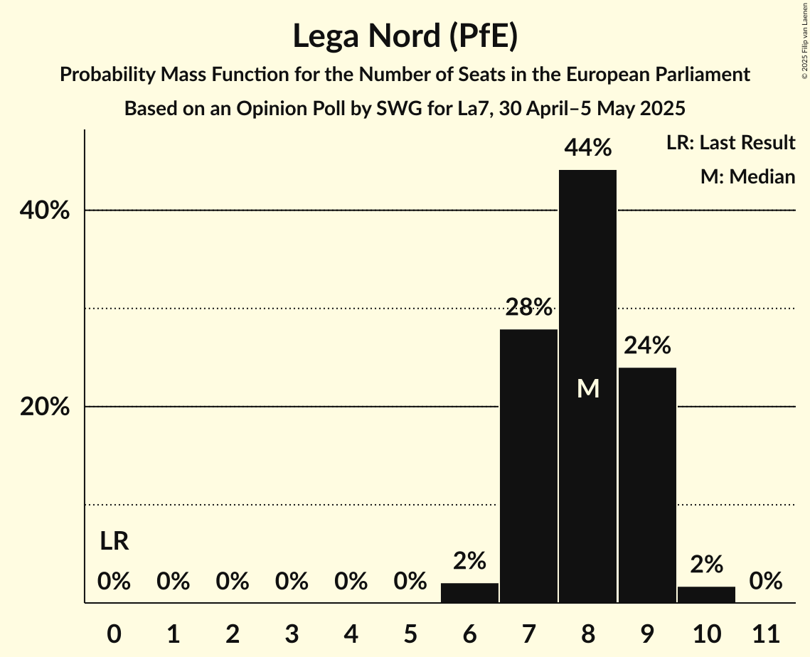 Seats Probability Mass Function Graph with seats probability mass function not yet produced