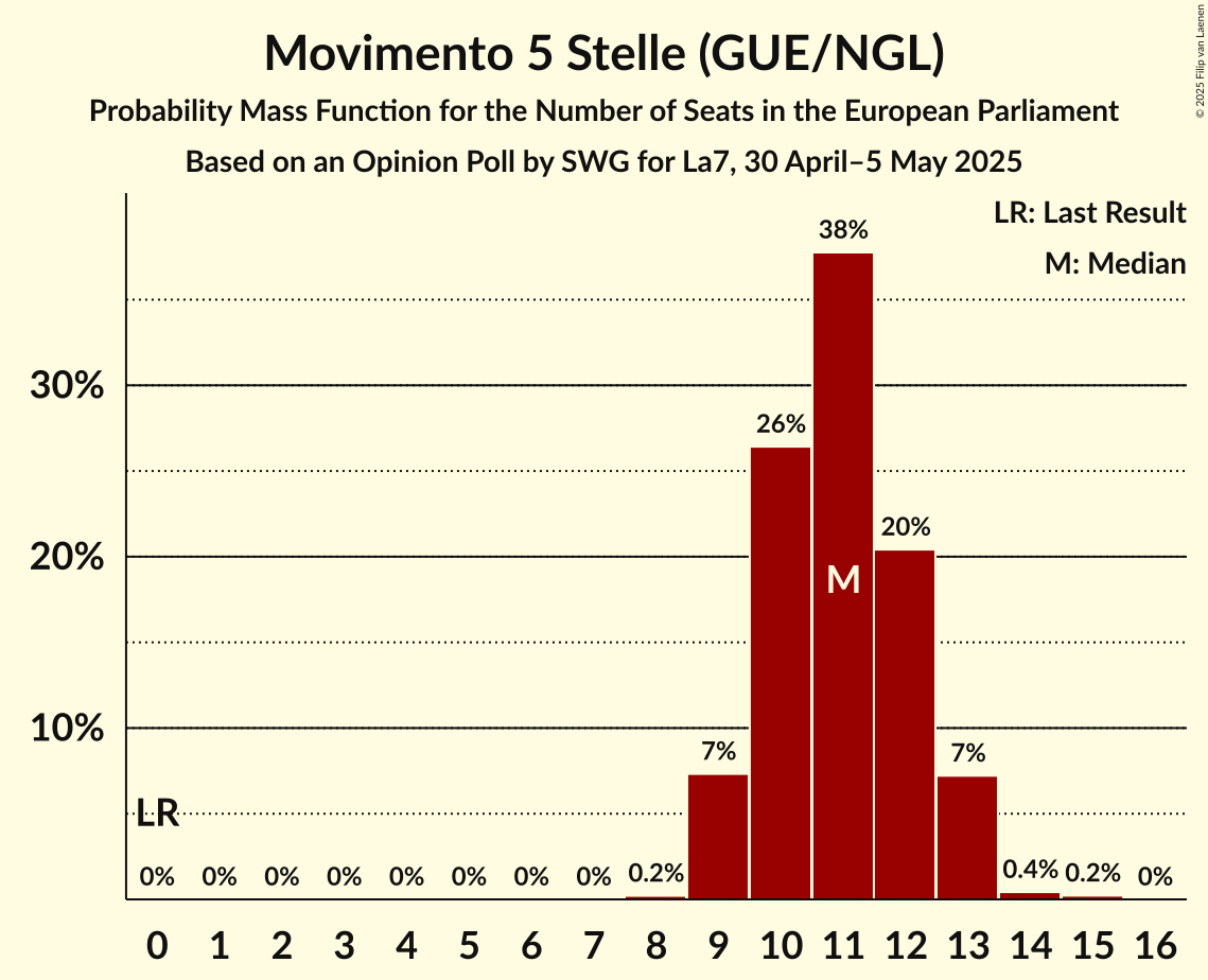 Seats Probability Mass Function Graph with seats probability mass function not yet produced