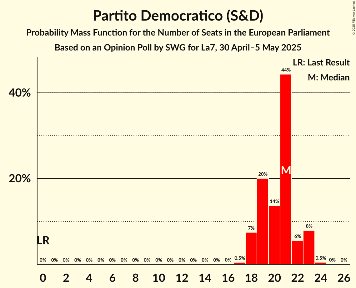 Seats Probability Mass Function Graph with seats probability mass function not yet produced