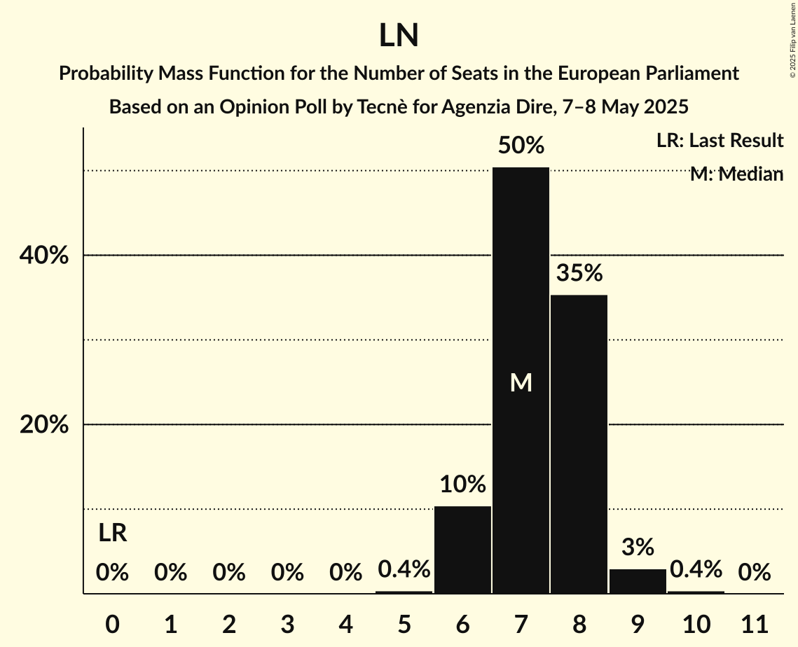 Seats Probability Mass Function Graph with seats probability mass function not yet produced
