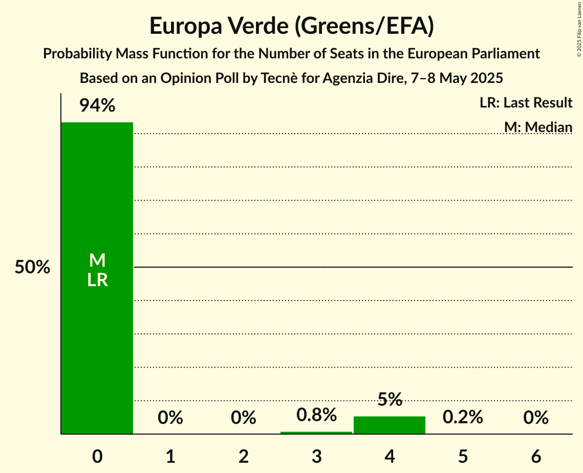 Seats Probability Mass Function Graph with seats probability mass function not yet produced