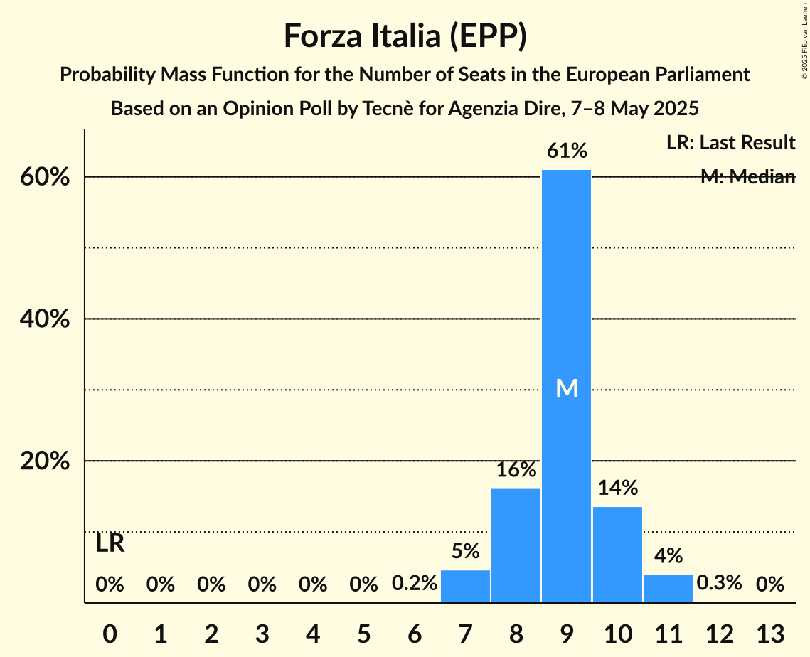 Seats Probability Mass Function Graph with seats probability mass function not yet produced