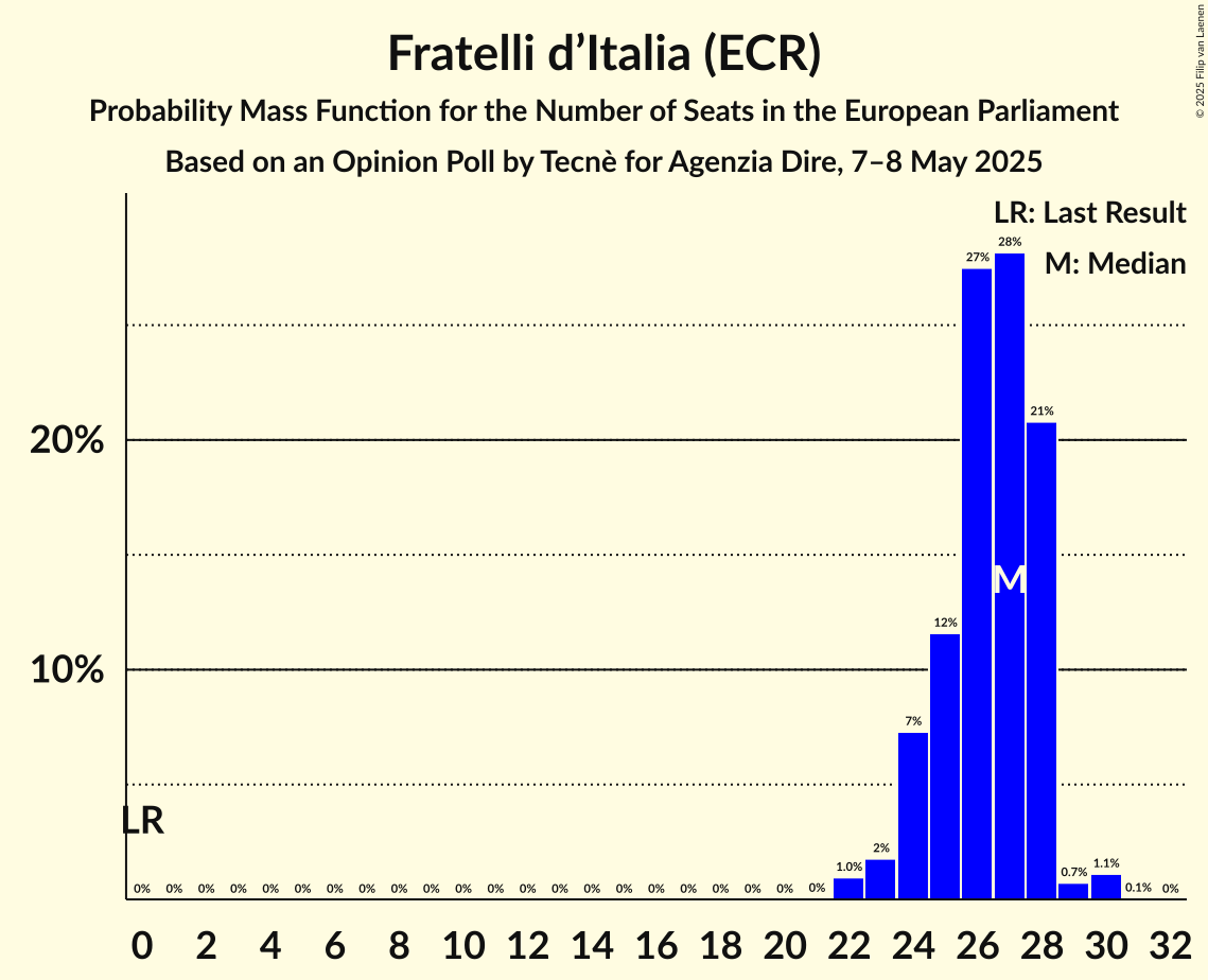 Seats Probability Mass Function Graph with seats probability mass function not yet produced