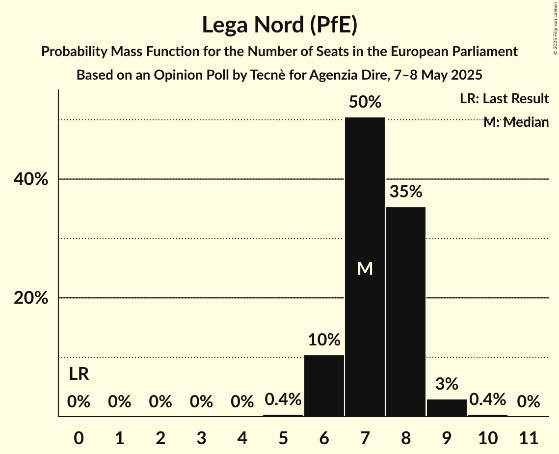 Seats Probability Mass Function Graph with seats probability mass function not yet produced