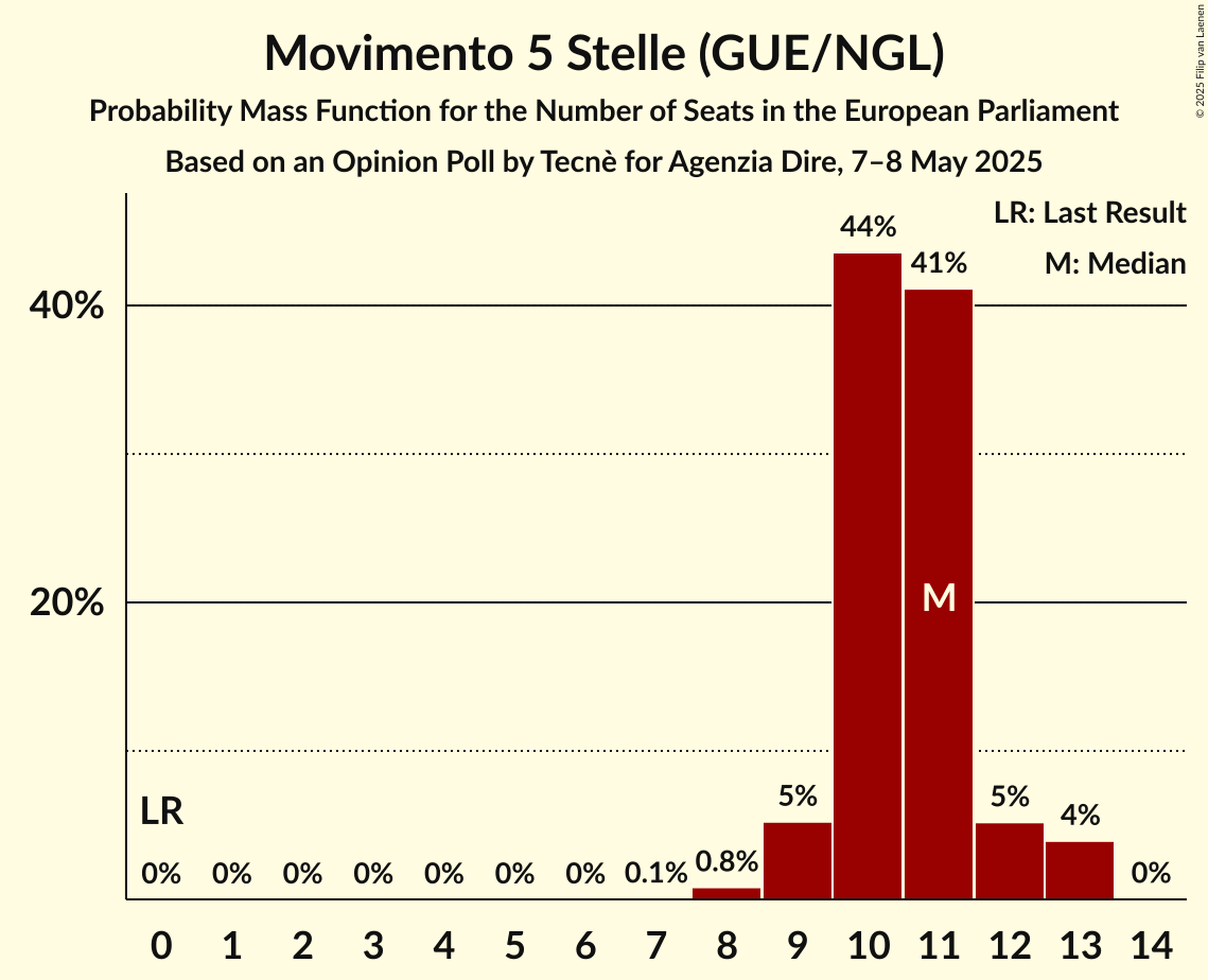 Seats Probability Mass Function Graph with seats probability mass function not yet produced