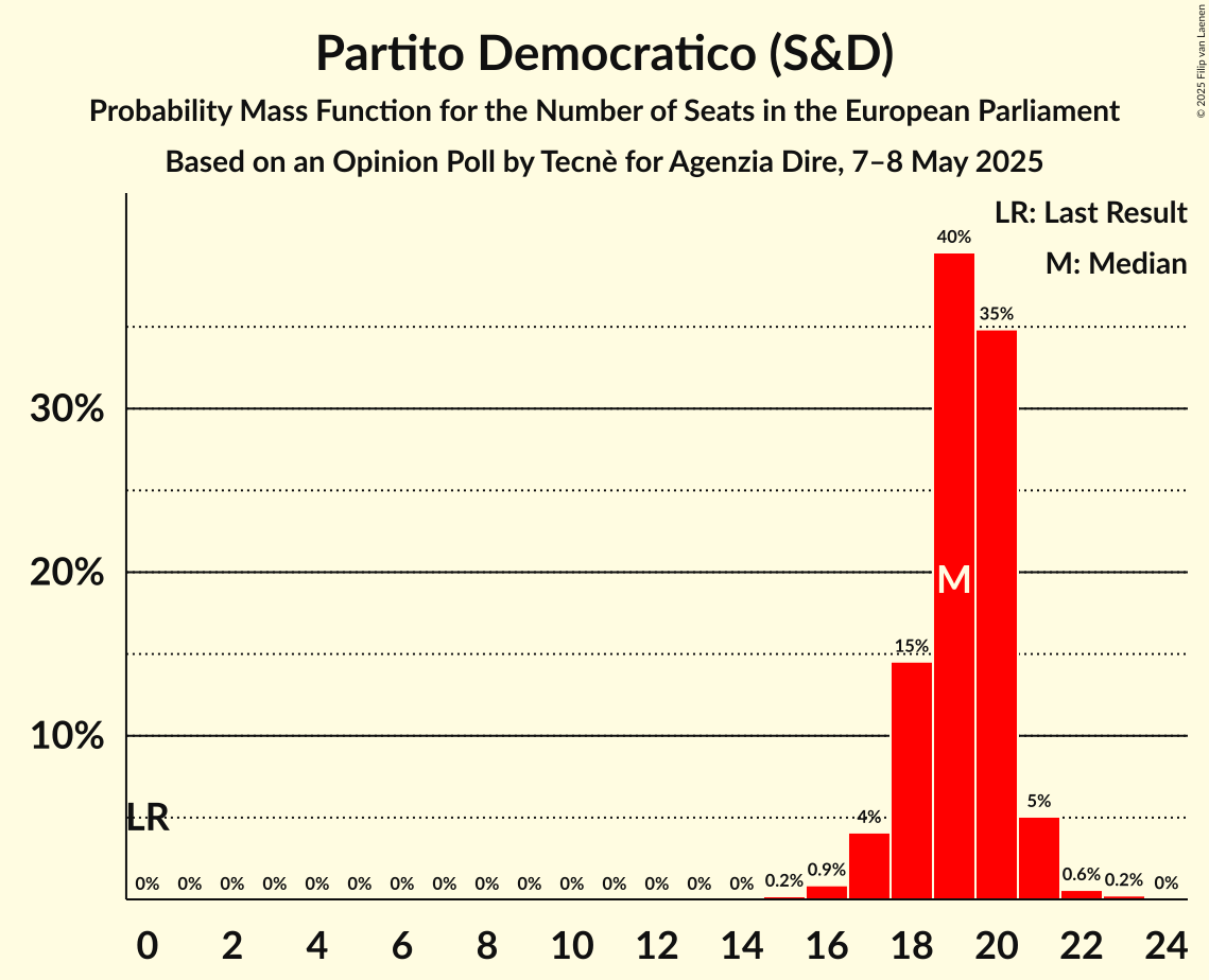 Seats Probability Mass Function Graph with seats probability mass function not yet produced