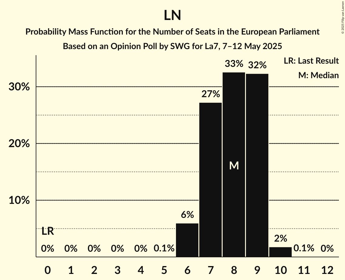 Seats Probability Mass Function Graph with seats probability mass function not yet produced