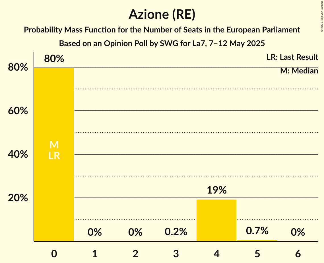 Seats Probability Mass Function Graph with seats probability mass function not yet produced