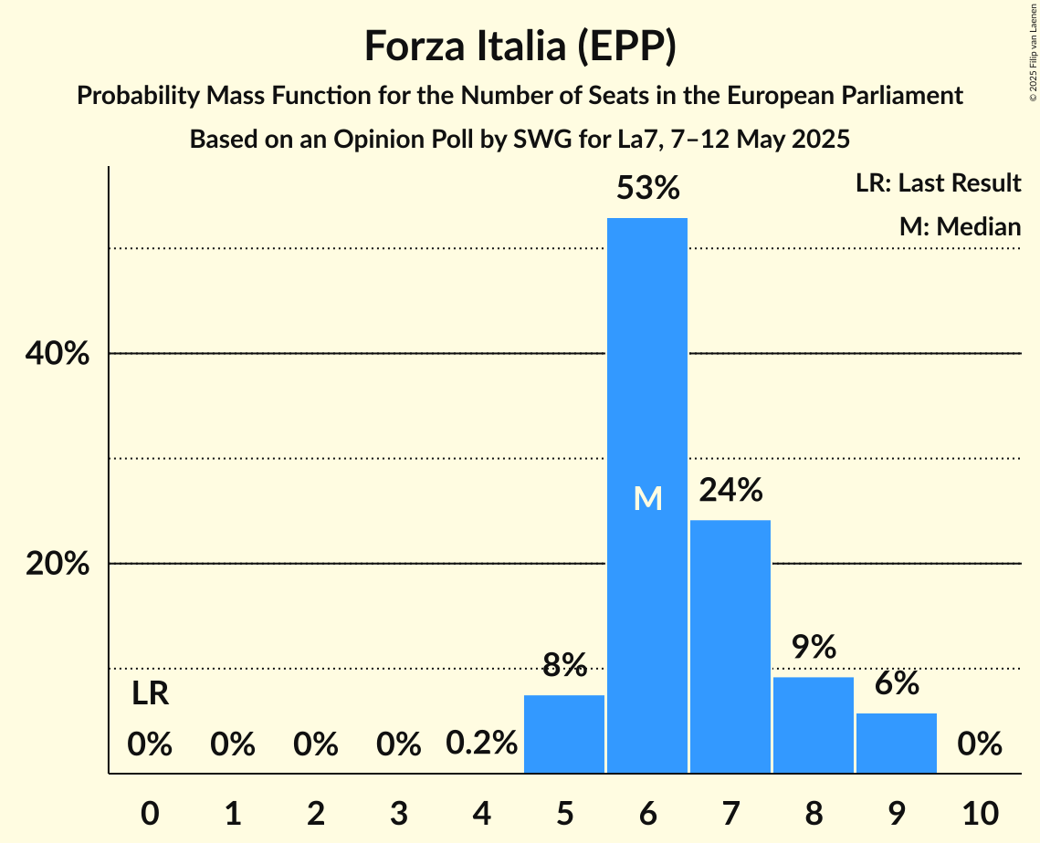 Seats Probability Mass Function Graph with seats probability mass function not yet produced