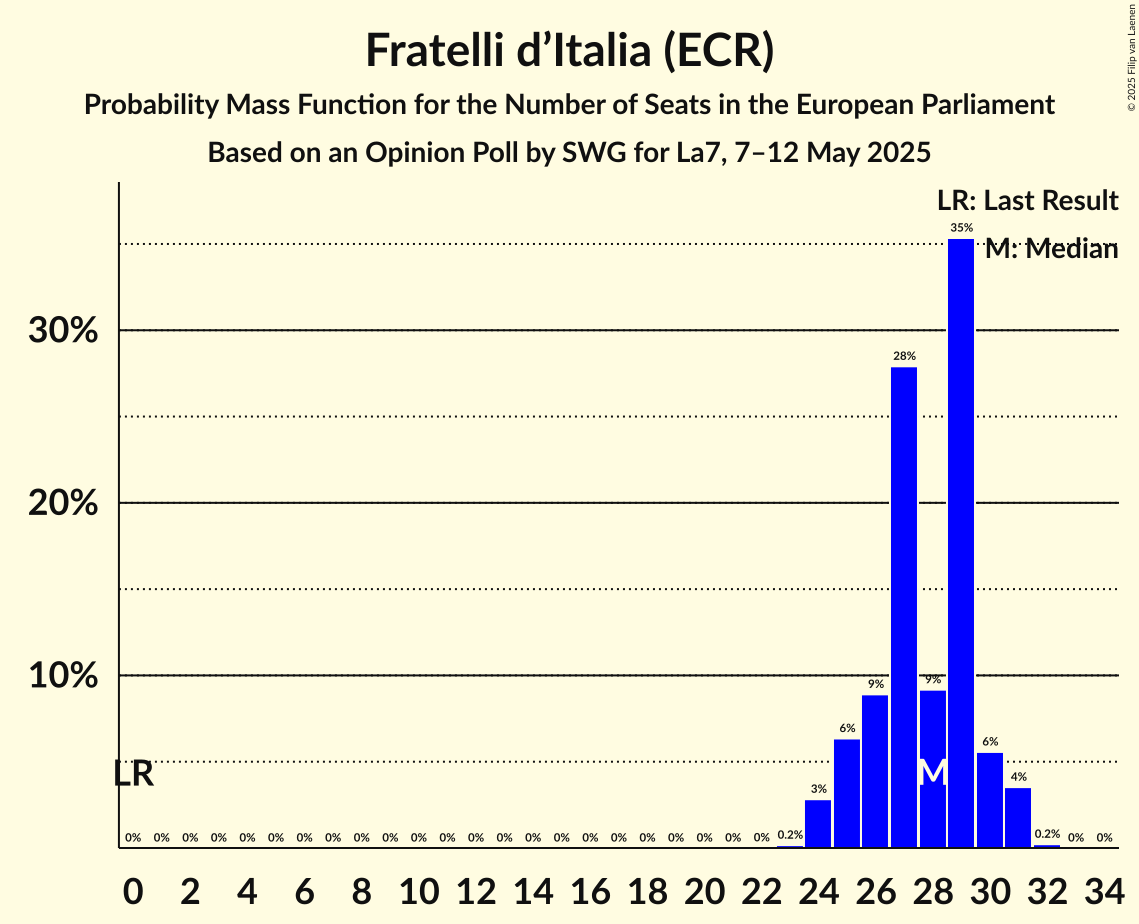 Seats Probability Mass Function Graph with seats probability mass function not yet produced