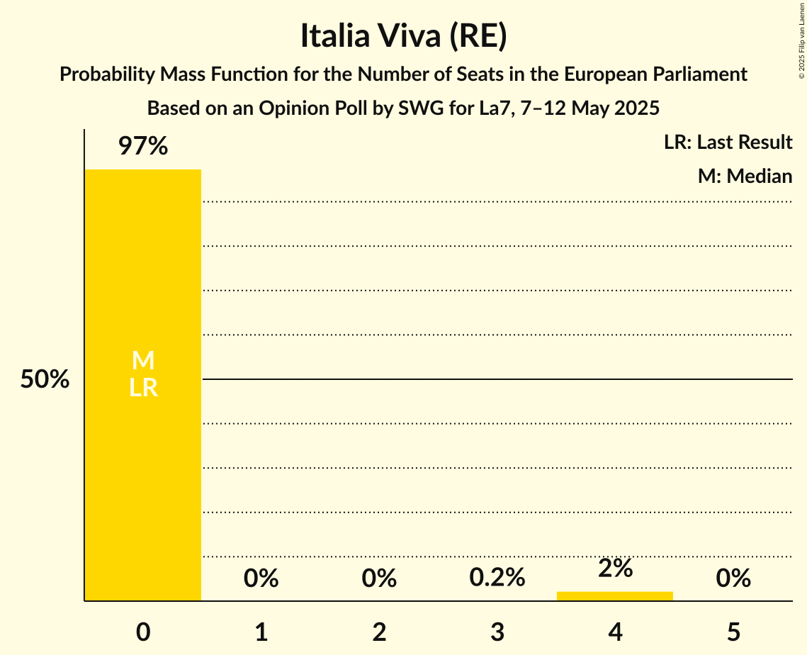 Seats Probability Mass Function Graph with seats probability mass function not yet produced