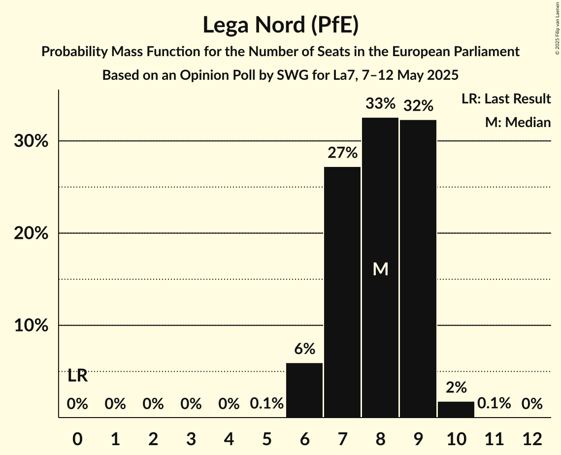 Seats Probability Mass Function Graph with seats probability mass function not yet produced