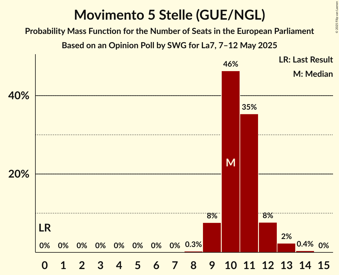Seats Probability Mass Function Graph with seats probability mass function not yet produced