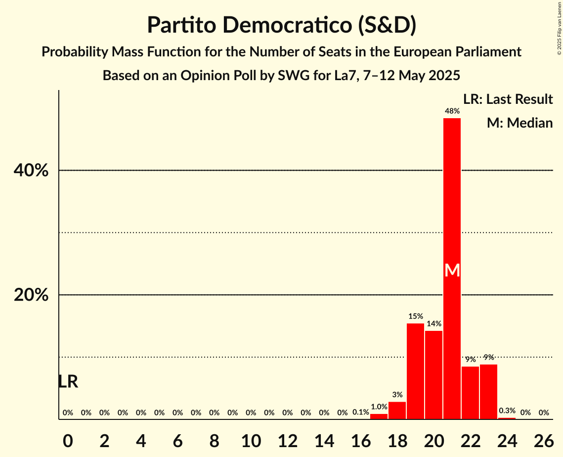 Seats Probability Mass Function Graph with seats probability mass function not yet produced