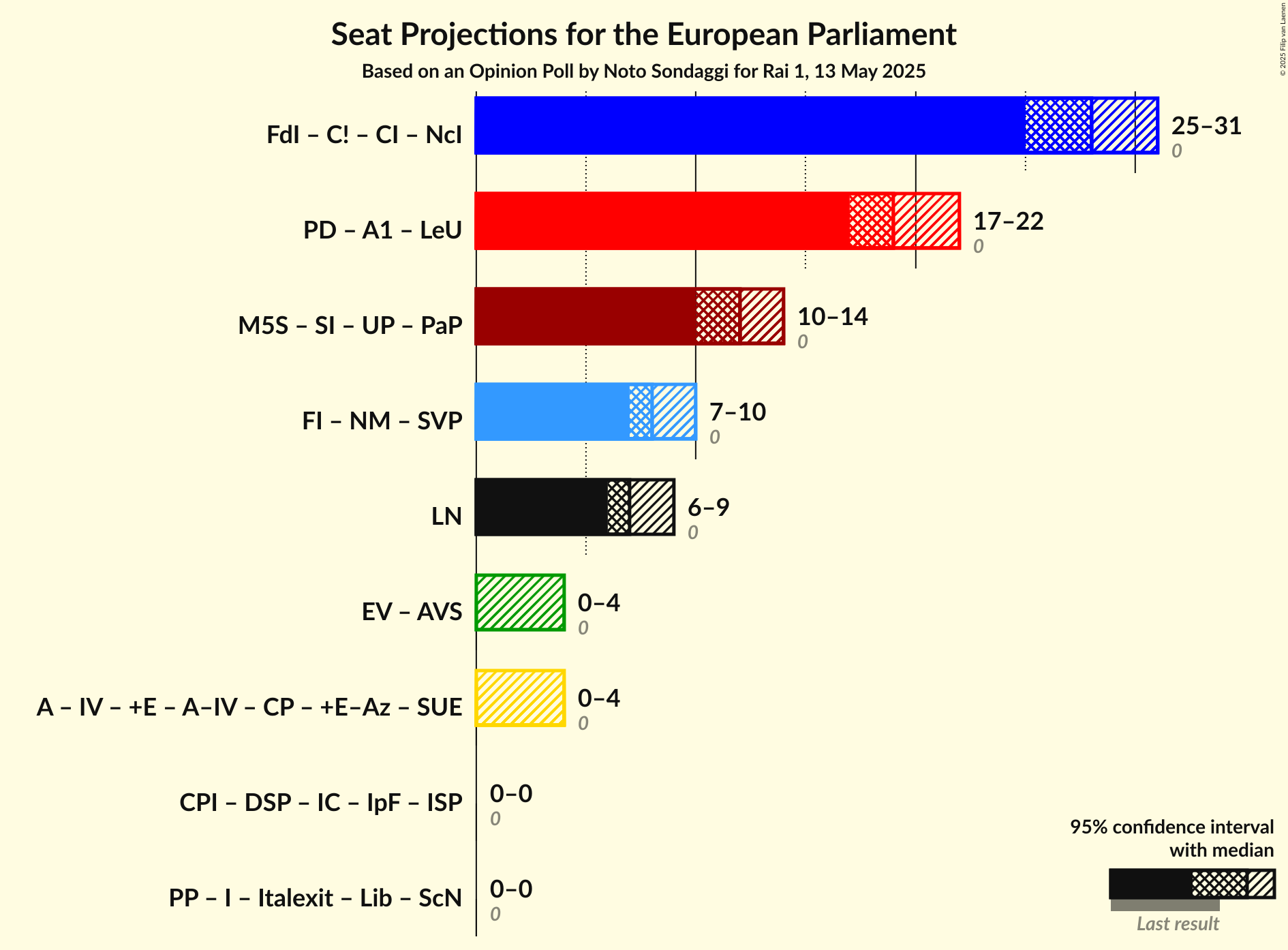 Coalitions Seats Graph with coalitions seats not yet produced